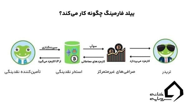 ییلد فرامینگ چیست؟